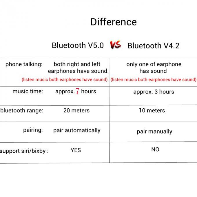 2019 trägt neuer heißer Verkauf V5 TWS drahtlose Kopfhörer V4.2 Mini-Bluetooth earbuds mit Aufladungsargument für iphone für Samsungs-Android zur Schau